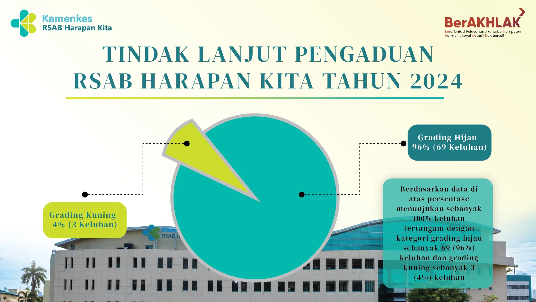 TINDAK LANJUT PENGADUAN RSAB HARAPAN KITA TAHUN 2024